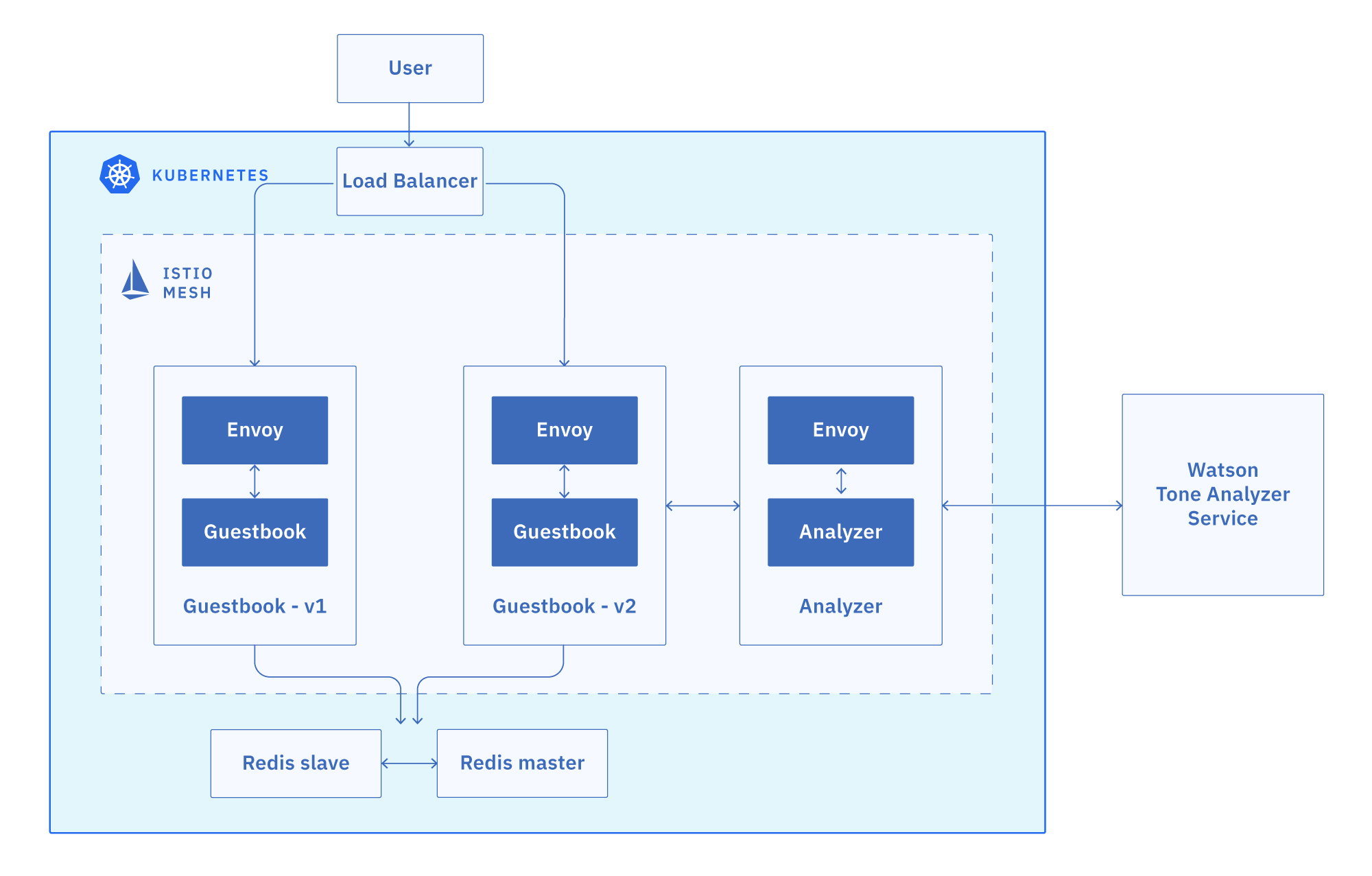 Guestbook applicaiton topology